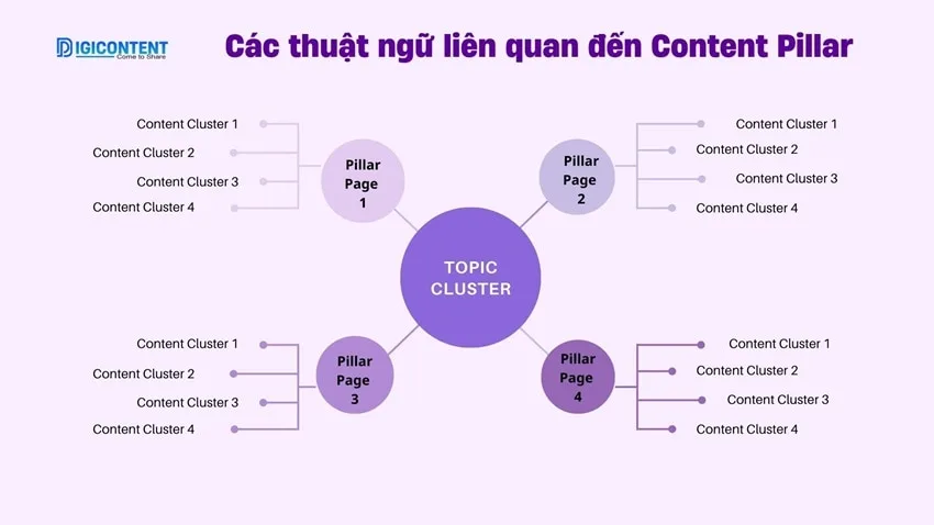Các thuật ngữ liên quan đến Content Pillar
