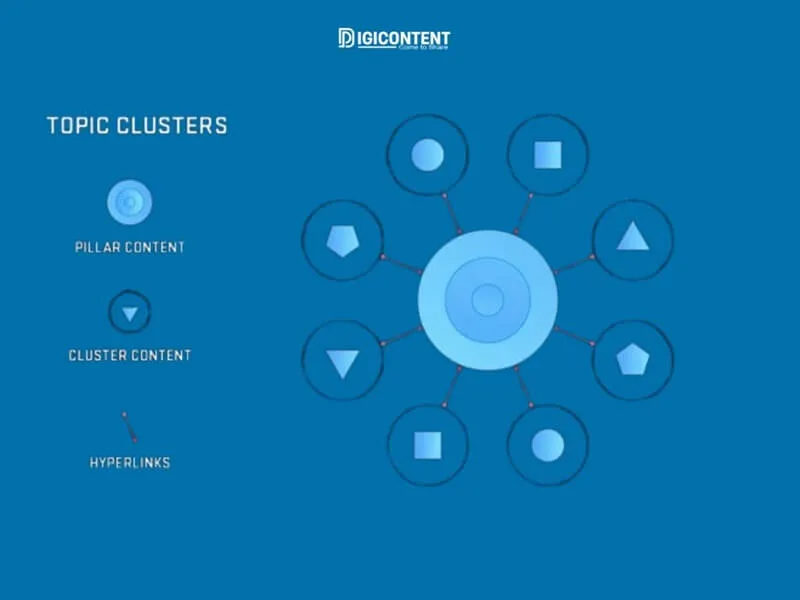 Topic Cluster là gì? 9 Checklist triển khai Topic Cluster 1 Cấu trúc chính của Topic Cluster