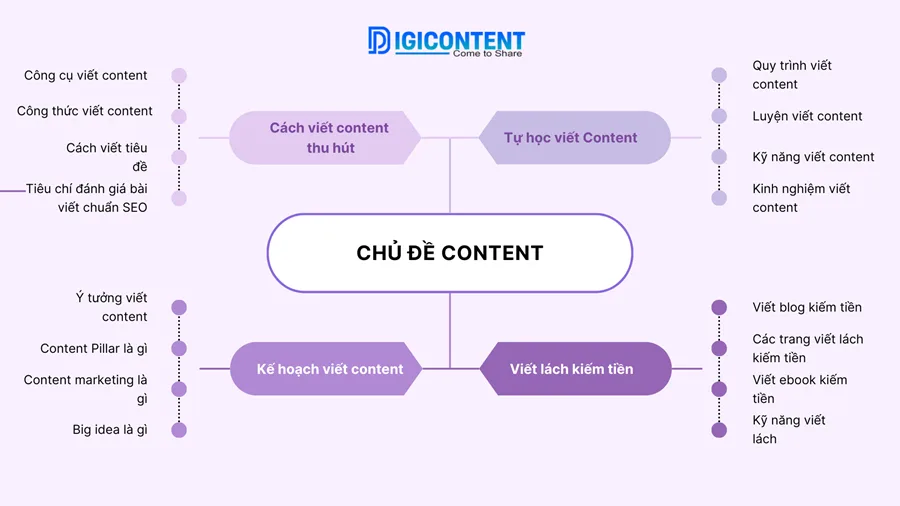 Ví dụ về Topic Cluster củ Digi Content