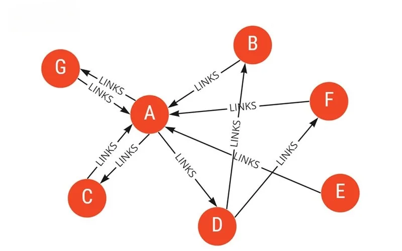 Internal Links