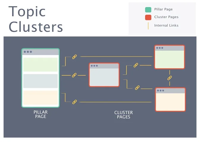 Topic Cluster là gì? 9 Checklist triển khai Topic Cluster 5 Topic Cluster là gì? hình 2
