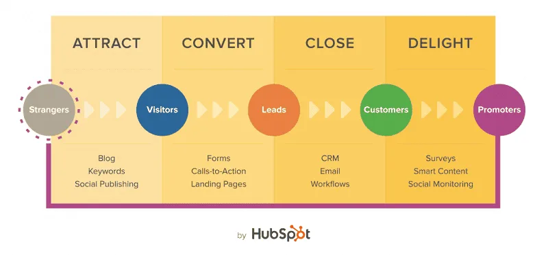 sơ đồ vận hành Inbound Marketing
