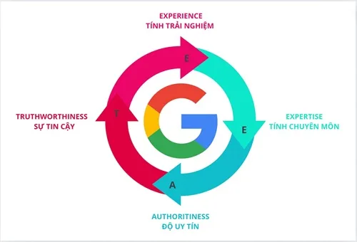 Content SEO Checklist: 130+ Checklist tối ưu Content 2 EEAT