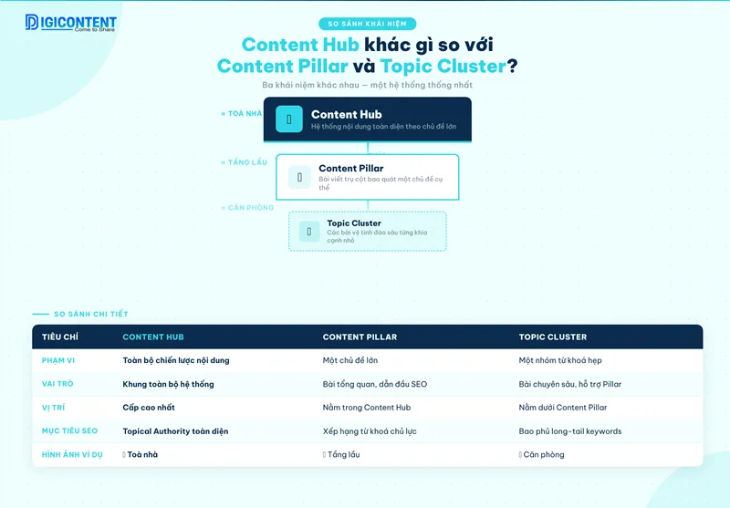 Content Hub khác gì so với Content Pillar và Topic Cluster? 
