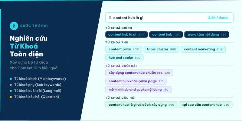 Bước 2: Nghiên cứu từ khóa toàn diện cho content hub