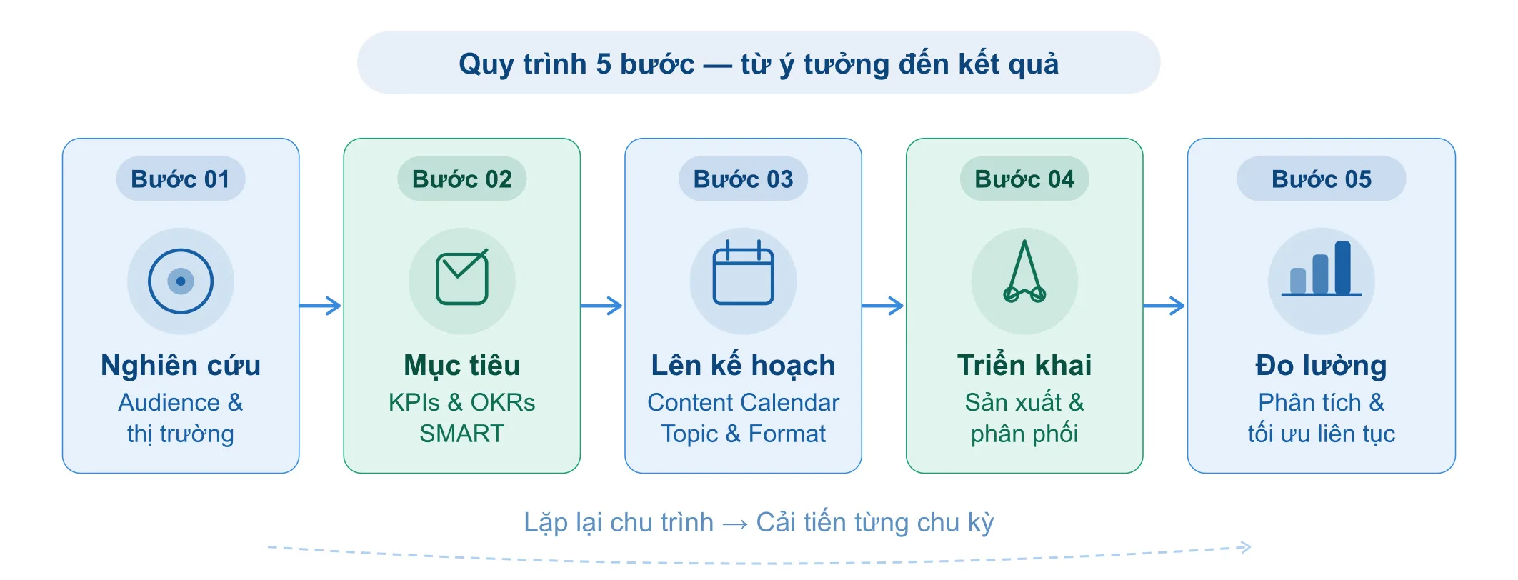 Các bước lập kế hoạch Content Marketing