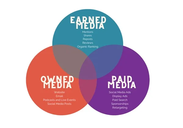 Paid, Earned và Owned Media